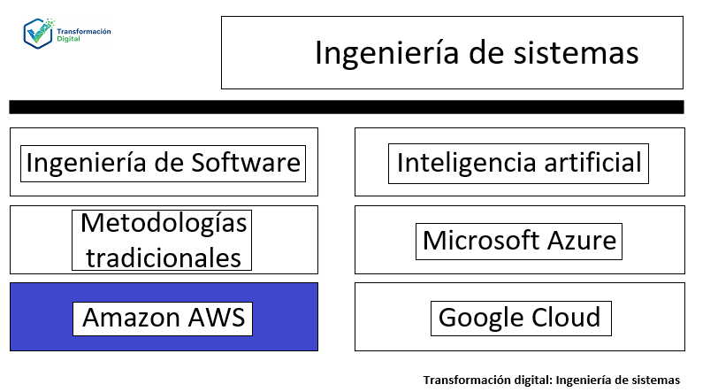 Amazon Web Services - AWS