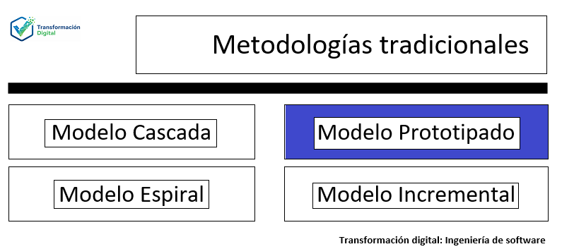 El modelo prototipado