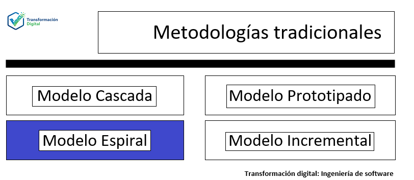 El modelo espiral