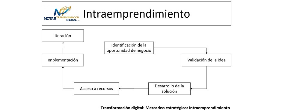 El intraemprendimiento