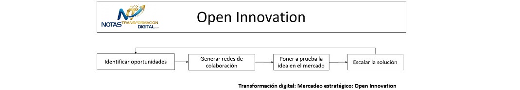 La open innovation