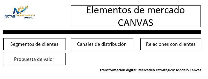 Los elementos de mercado del modelo canvas