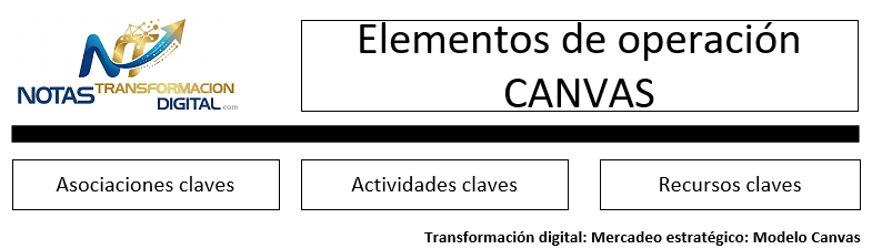 Los elementos de operación del modelo canvas