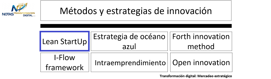 El lean startup
