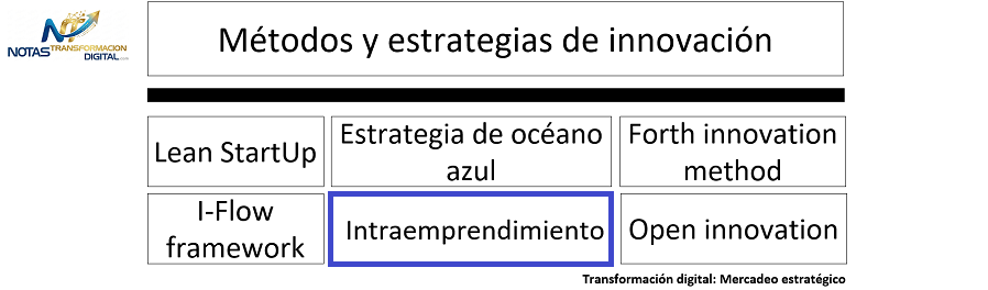 El intraemprendimiento