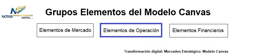 Los elementos de operación del modelo canvas