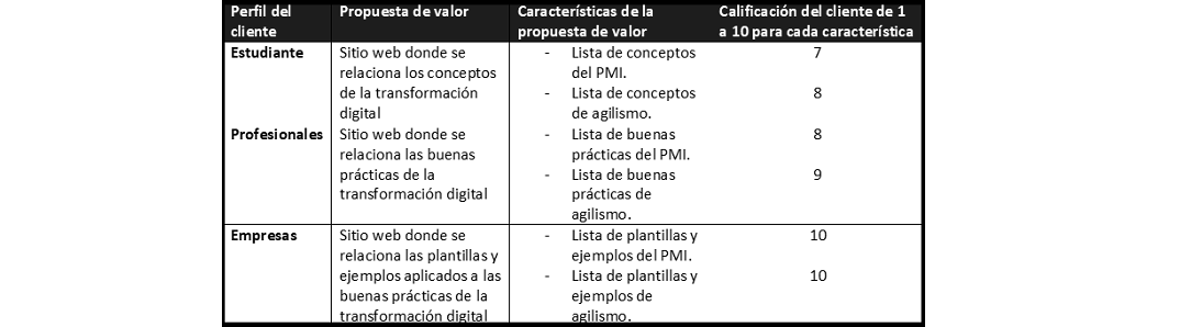 plantilla que muestra como se debe diligenciar el documento para la calificación de la propuesta de valor con el cliente
