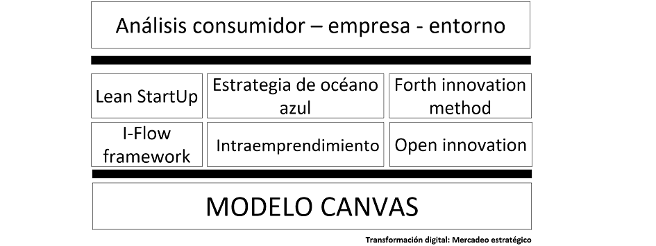 diagrama que muestra como se categorizan los elementos para el mercadeo estratégico