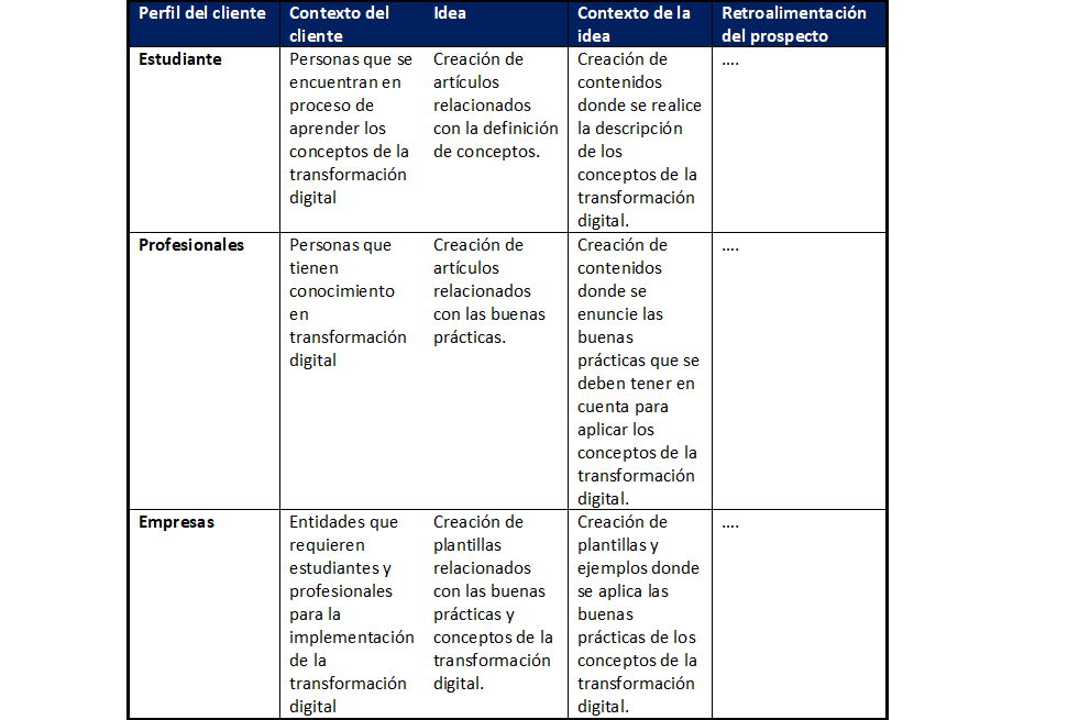 plantilla que muestra como se debe diligenciar el documento para el encaje de una idea con el perfil del cliente