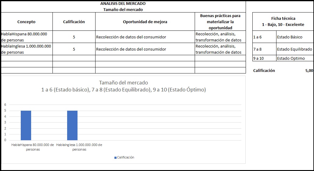 plantilla que muestra como se debe diligenciar el documento para gráfico de idoneidad del mercado: tamaño del mercado
