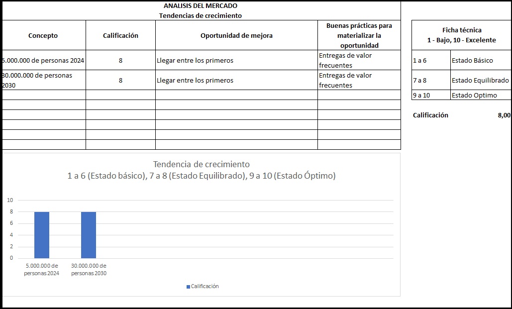 plantilla que muestra como se debe diligenciar el documento para gráfico de idoneidad del mercado: tendencia de crecimiento