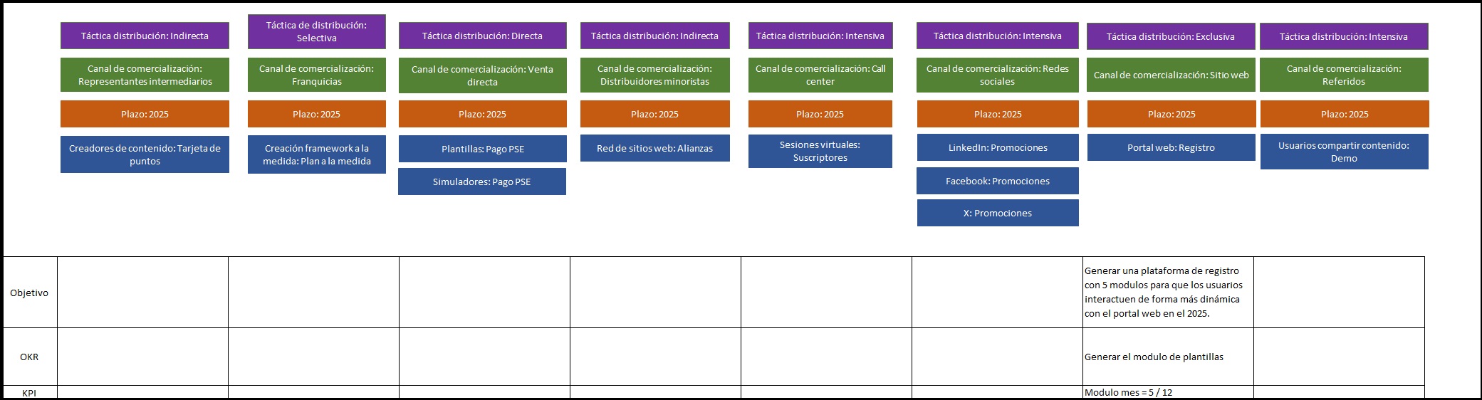 plantilla que muestra como se debe diligenciar el documento para la estrategia de ventas