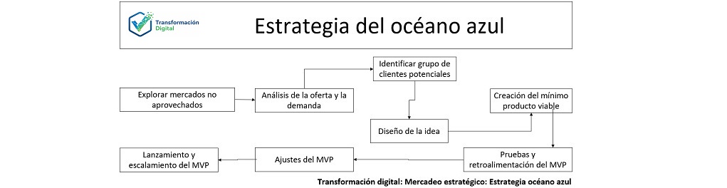 La estrategia del océano azul