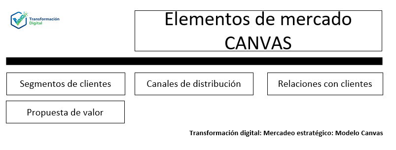 Los elementos de mercado del modelo canvas
