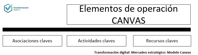 Los elementos de operación del modelo canvas