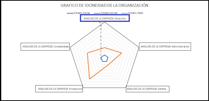 La dirección de la empresa