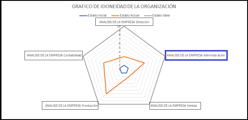 La administración de la empresa