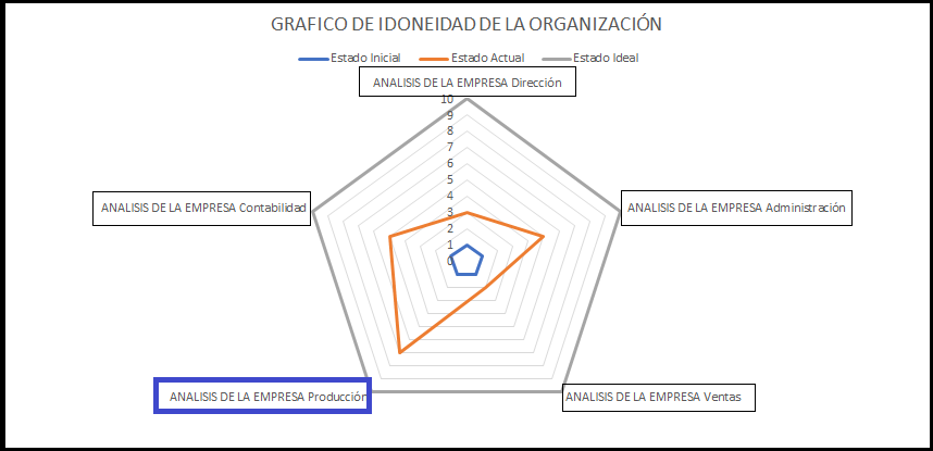 La producción de la empresa