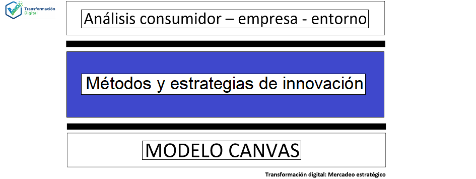 Los métodos y estrategias de innovación
