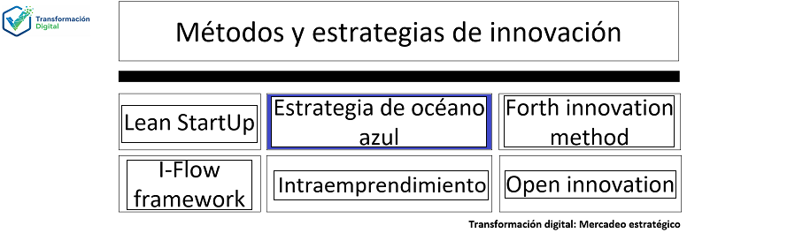 La estrategia del océano azul