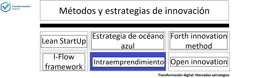 El intraemprendimiento