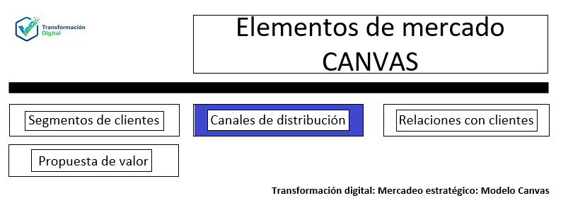 Los canales de distribución del modelo canvas