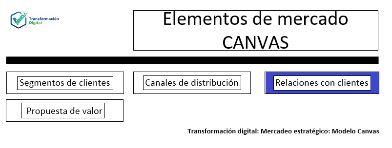 Las relaciones clientes del modelo canvas