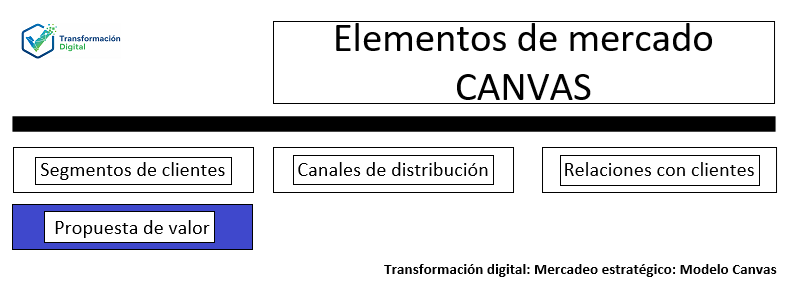 La propuesta de valor del modelo canvas