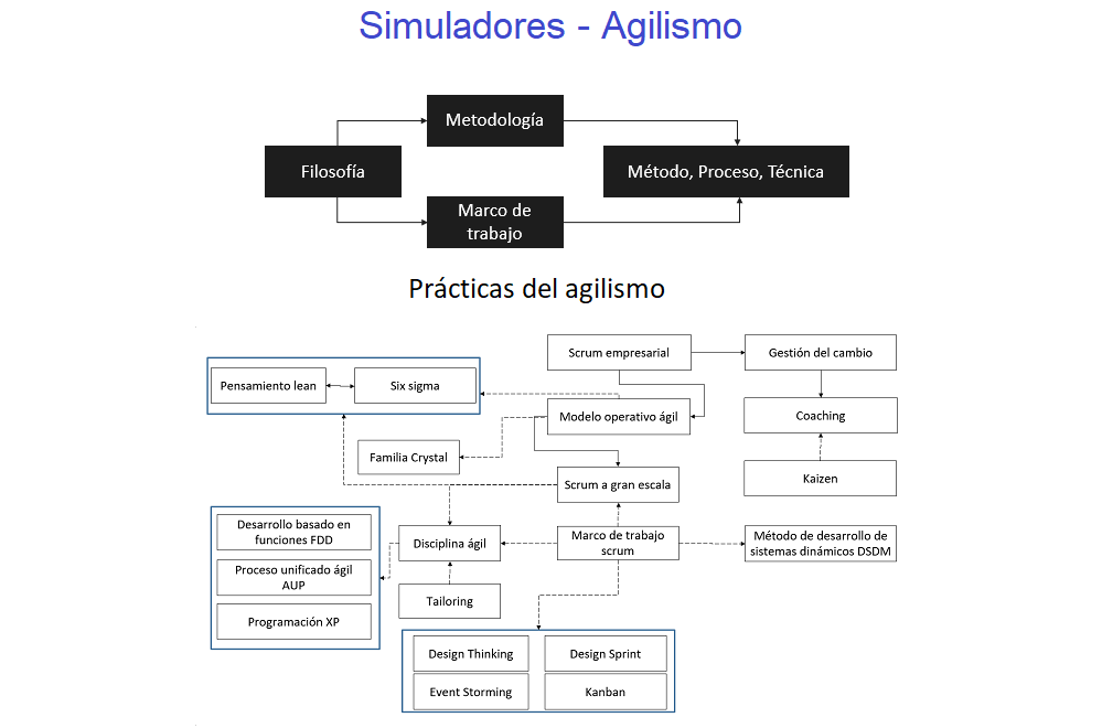 Diagrama que muestra las categorías que contiene el simulador el agilismo