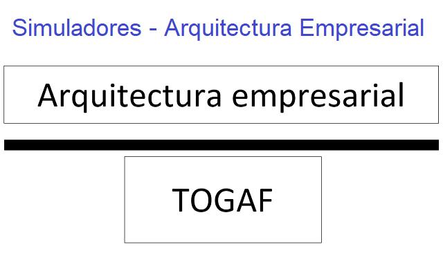 Diagrama que muestra las categorías que contiene el simulador la arquitectura empresarial