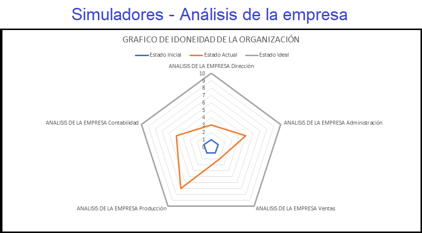 Diagrama que muestra las categorías que contiene el simulador el análisis de la empresa