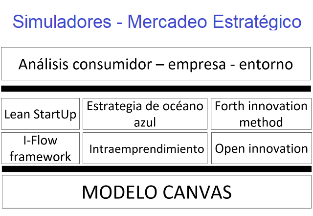 Diagrama que muestra las categorías que contiene el simulador el mercadeo estratégico