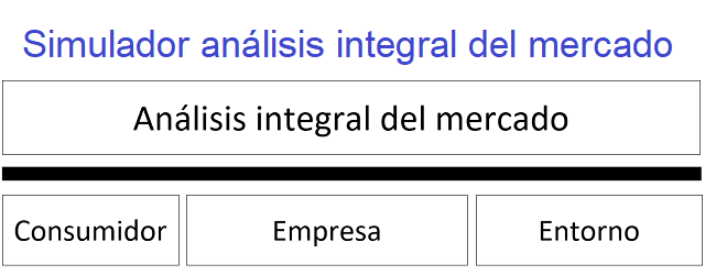 Diagrama que muestra las categorías que contiene el simulador el análisis integral del mercado