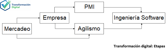 transformación digital