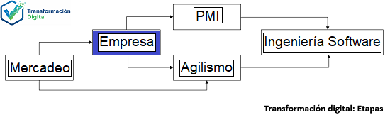 Transformación digital