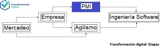 Transformación digital