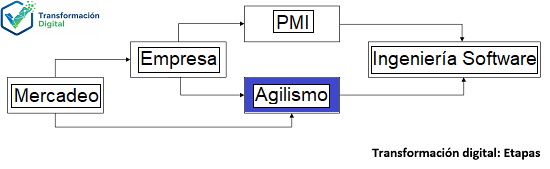 Transformación digital