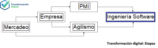 Transformación digital