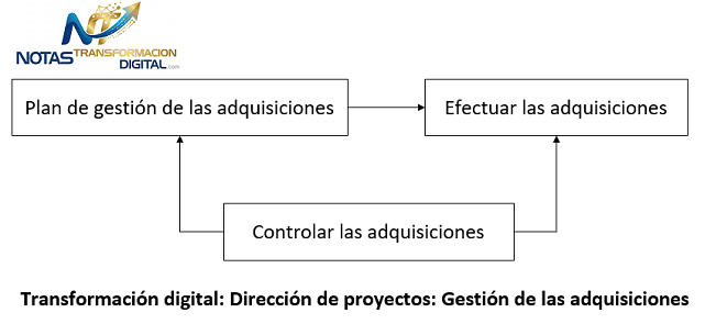 La gestión de las adquisiciones del proyecto