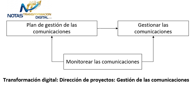 La gestión de las comunicaciones del proyecto