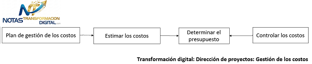 La gestión de los costos