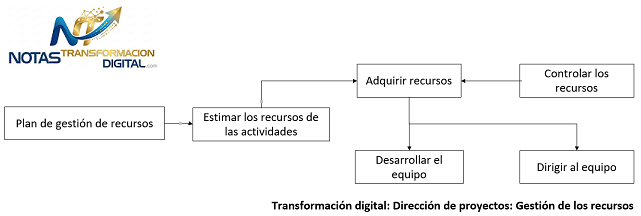 La gestión de los recursos del proyecto