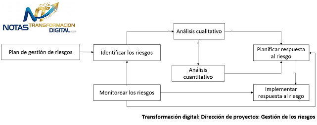 La gestión de los riesgos del proyecto