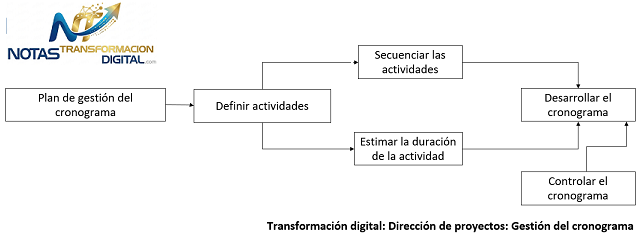 La gestión del cronograma del proyecto