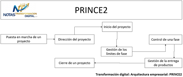 PRINCE2: Visión de los 7 procesos