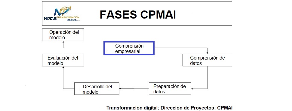 La comprensión empresarial IA