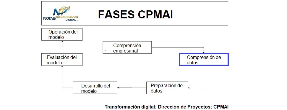 La comprensión de datos IA
