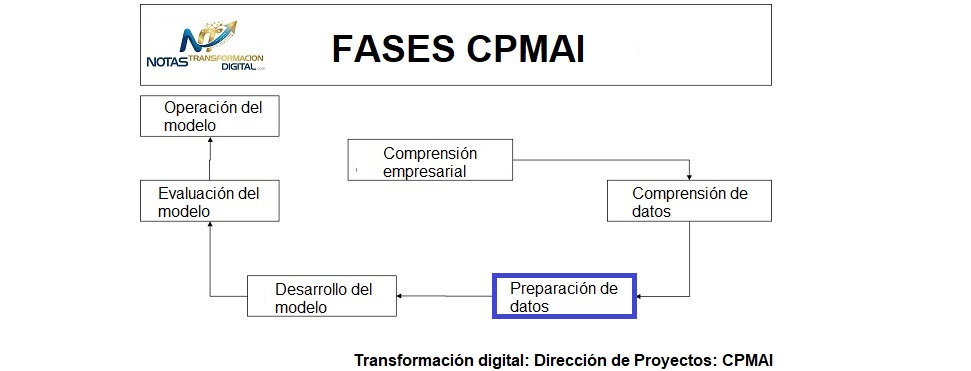 La preparación de datos IA