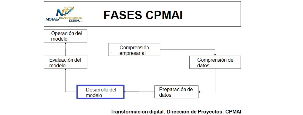 El desarrollo del modelo IA