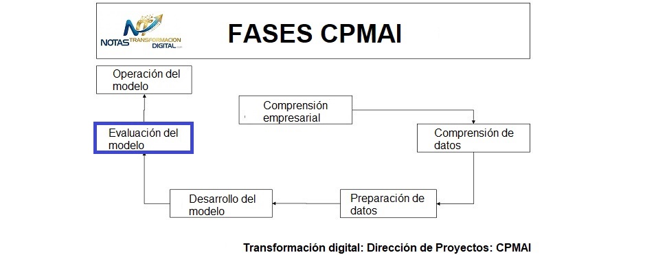La evaluación del modelo IA